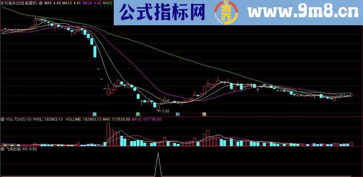 通达信顾头寻牛之 飞扬抄底 （指标副图选股源码贴图）无未来 无偏移
