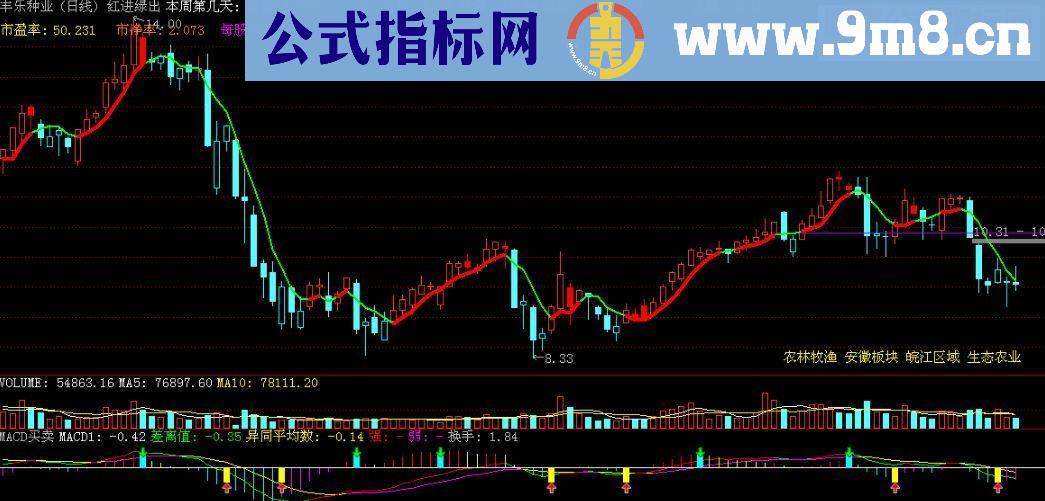 通达信非常准的【红进绿出】主图指标 