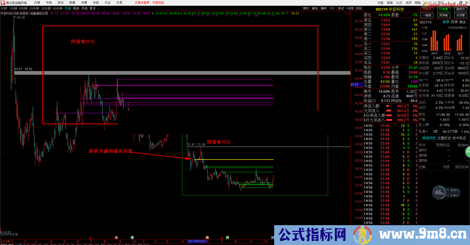 日线级别地量，大盘个股K线同框（源码 主图 通达信）首次发行