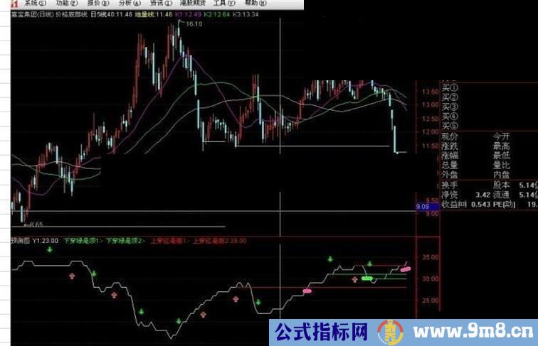 唯一有预测性的指标