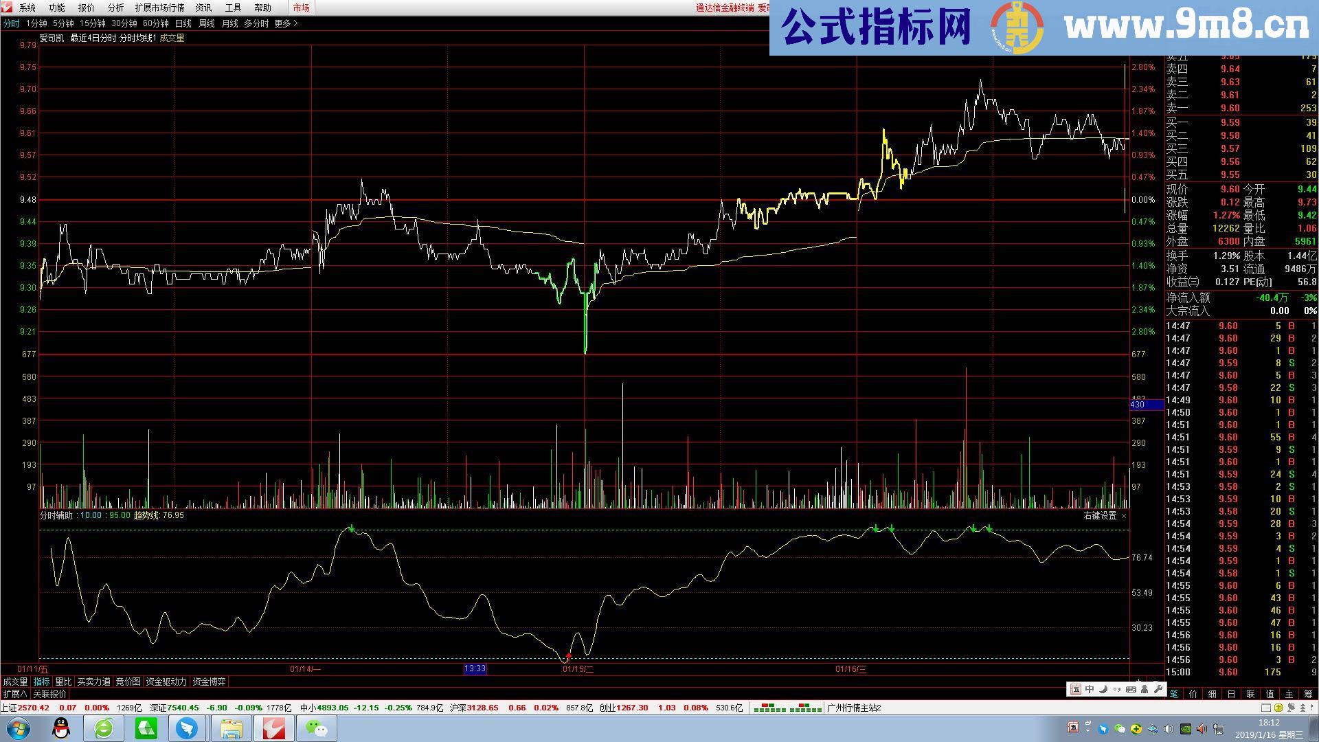 通达信肥罗看盘源码副图时指标