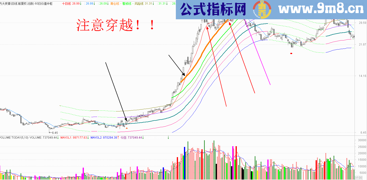 60日价值中枢(副图 源码 通达信 贴图）
