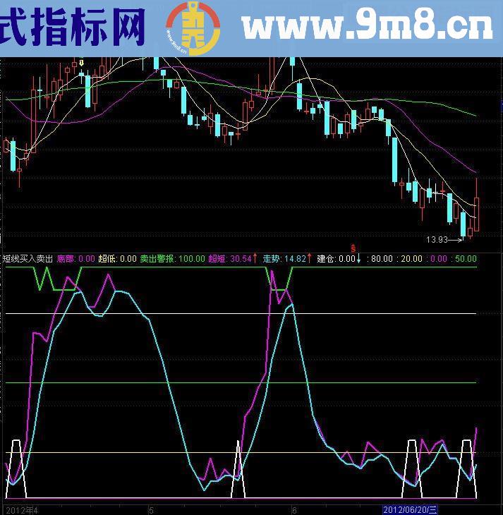 通达信短线买入卖出 副图源码 简单说明