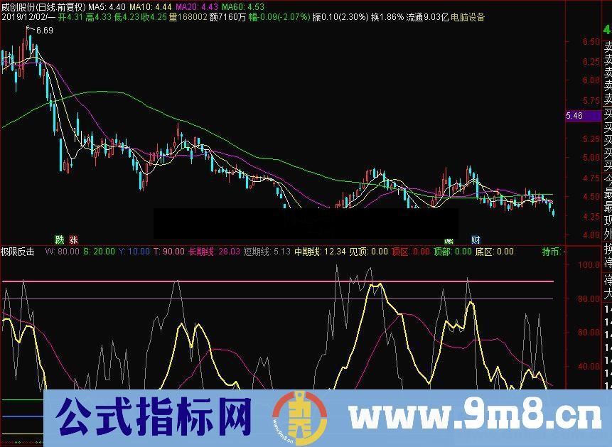 通达信极限反击副图指标 源码