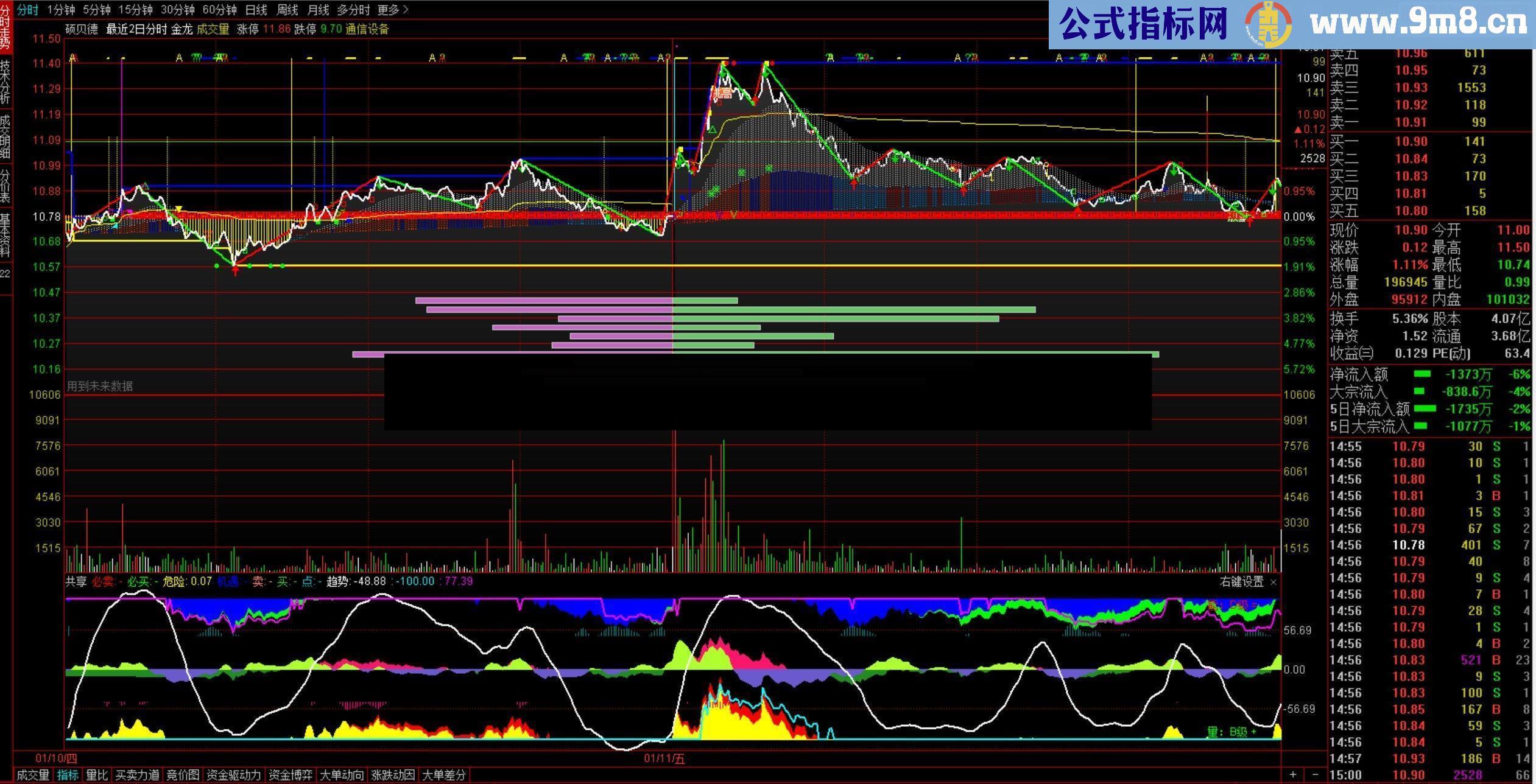 通达信绝无仅有分时副图源码