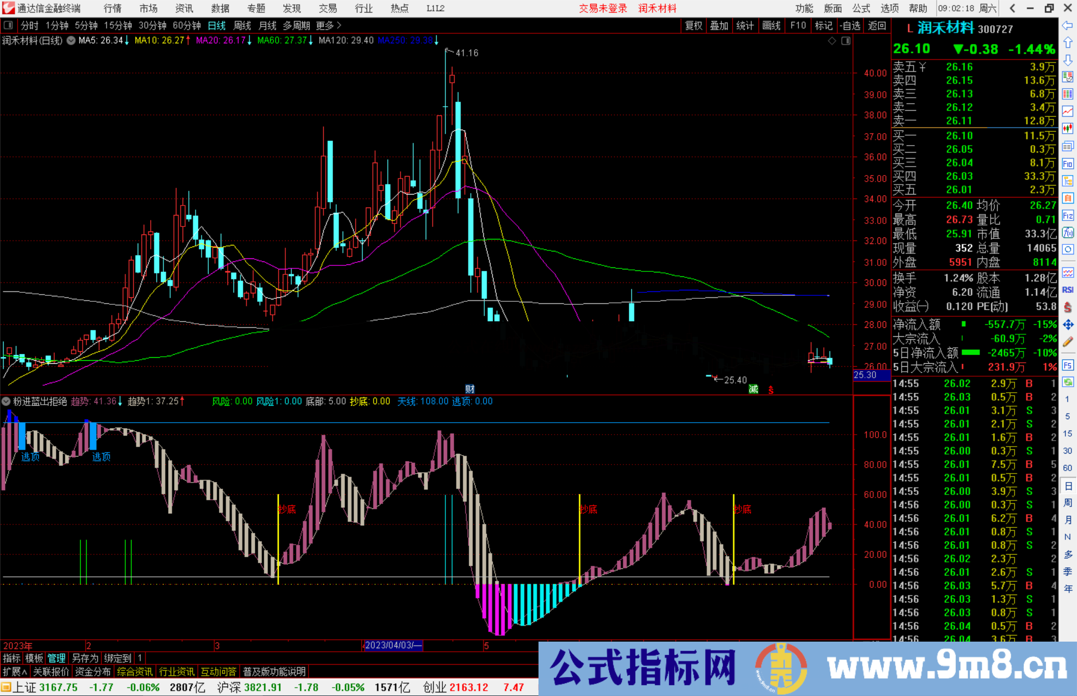 通达信粉进蓝出拒绝站岗波段类指标副图源码