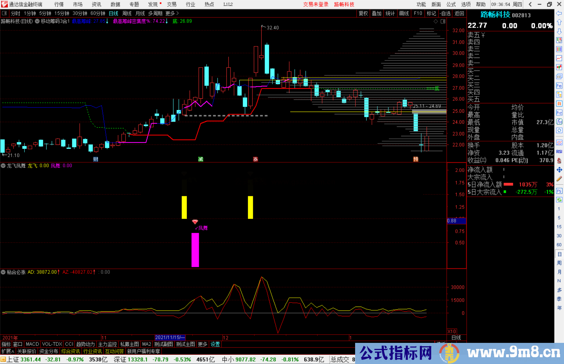 通达信龙飞凤舞让妖股一个也无法逃脱副图/选股预警 附图