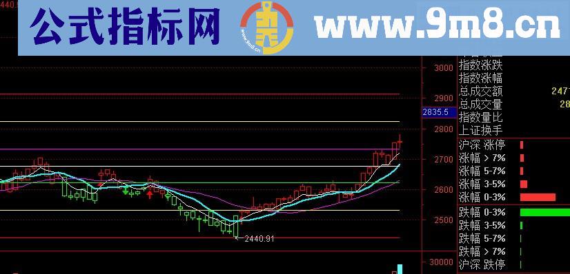 亿万打造（源码、主图、通达信、贴图）