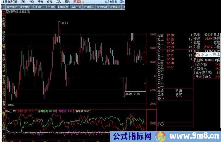 分享一个筹码分布指标源码