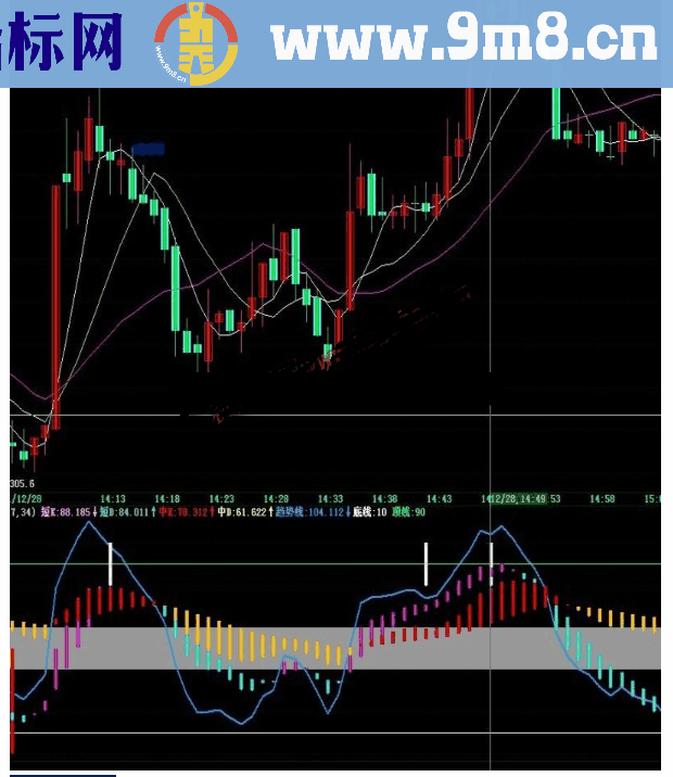 通达信 四色趋势波段副图指标公式