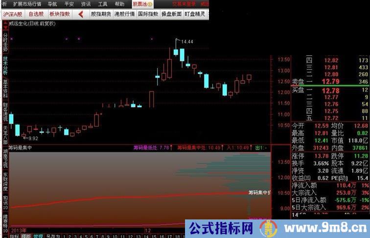 筹码最集中源码