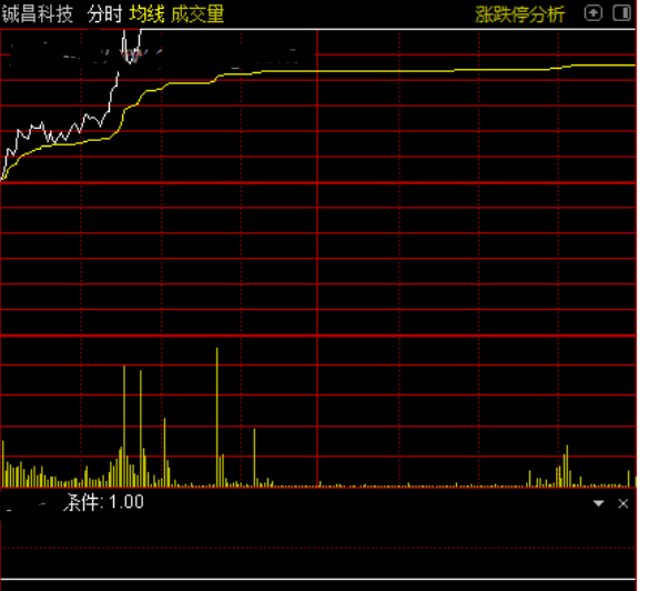 通达信分时量堆预警指标公式源码