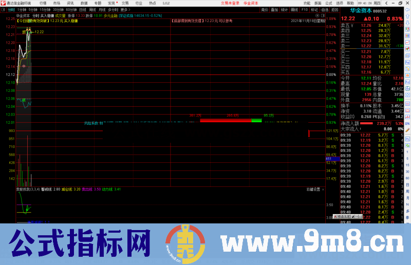 通达信买入稳赚+机构资金分时主图指标公式源码