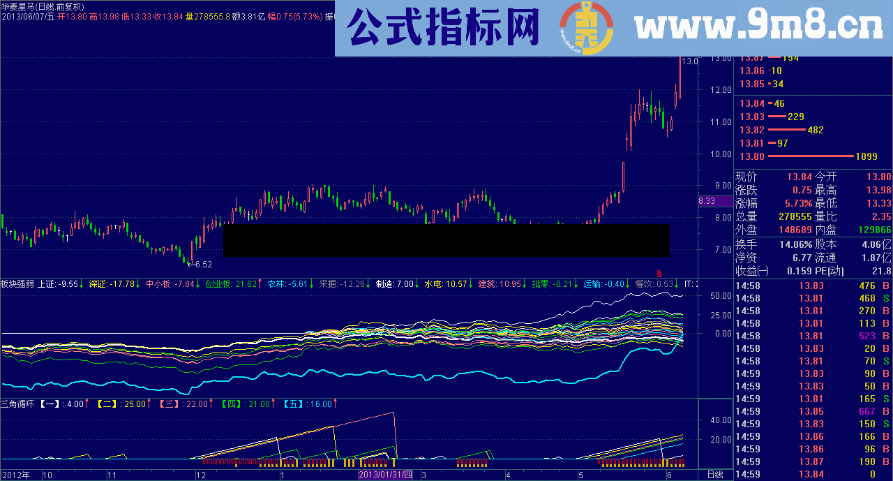 通达信板块强弱副图公式 直接源码开放 说明