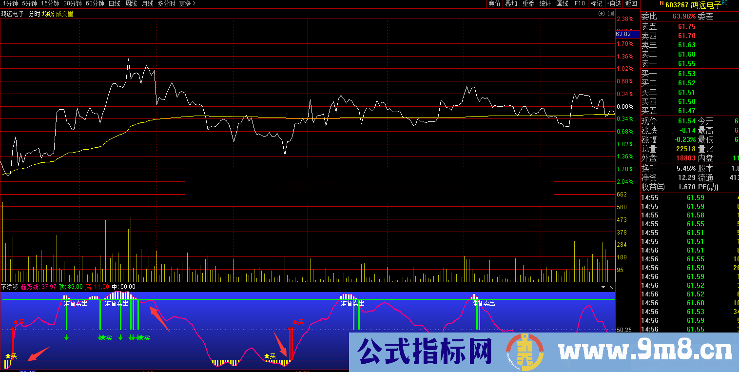 冠军1号完美分时(源码 分时附图 通达信 贴图)可用于K线趋势