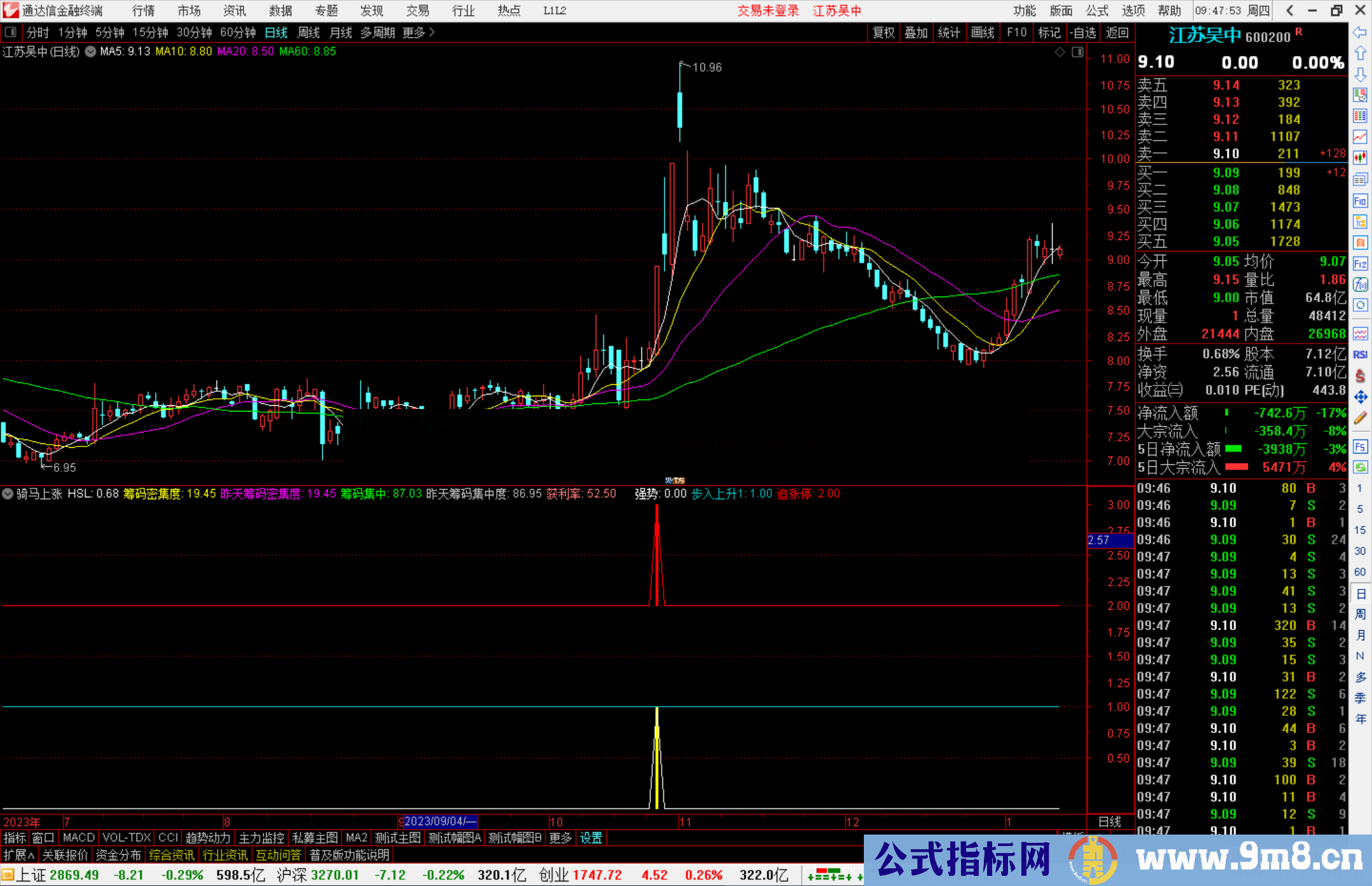 通达信骑马上涨指标公式源码