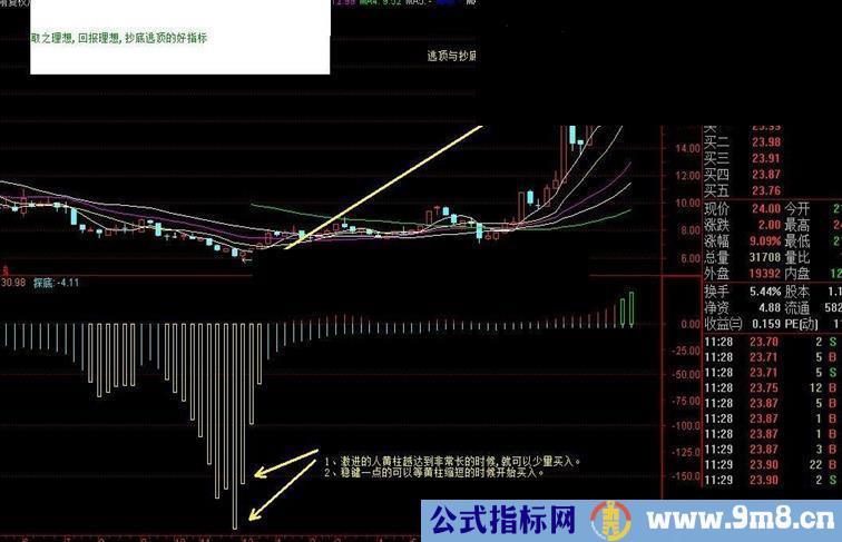 抄底与逃顶的好指标
