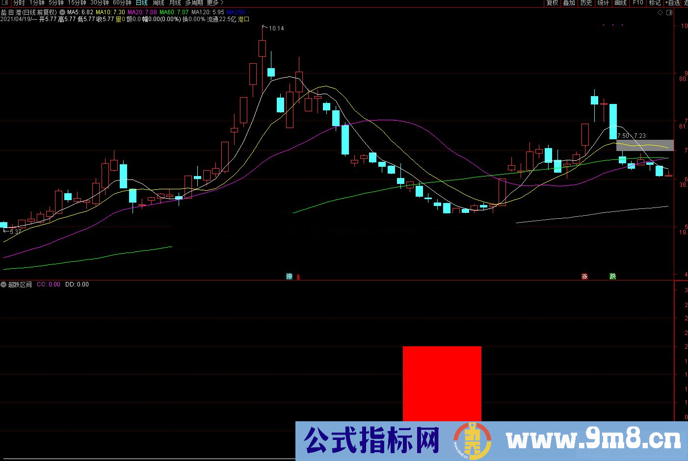 通达信超跌区间副图指标源码