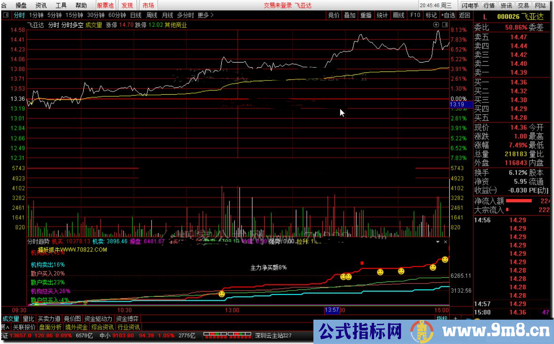 通达信分时趋势公式分时副图源码