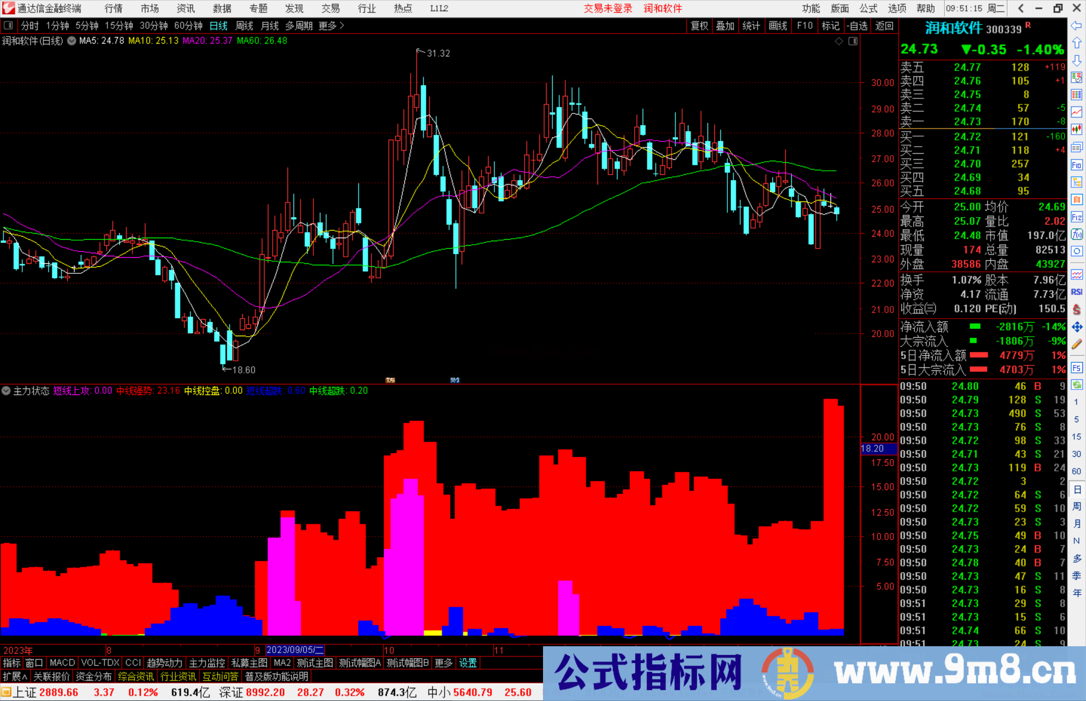 通达信主力状态副图自用指标研究指标用有未来函数