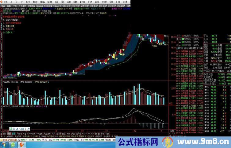 通达信筹码五彩涨停K线，分享给大家