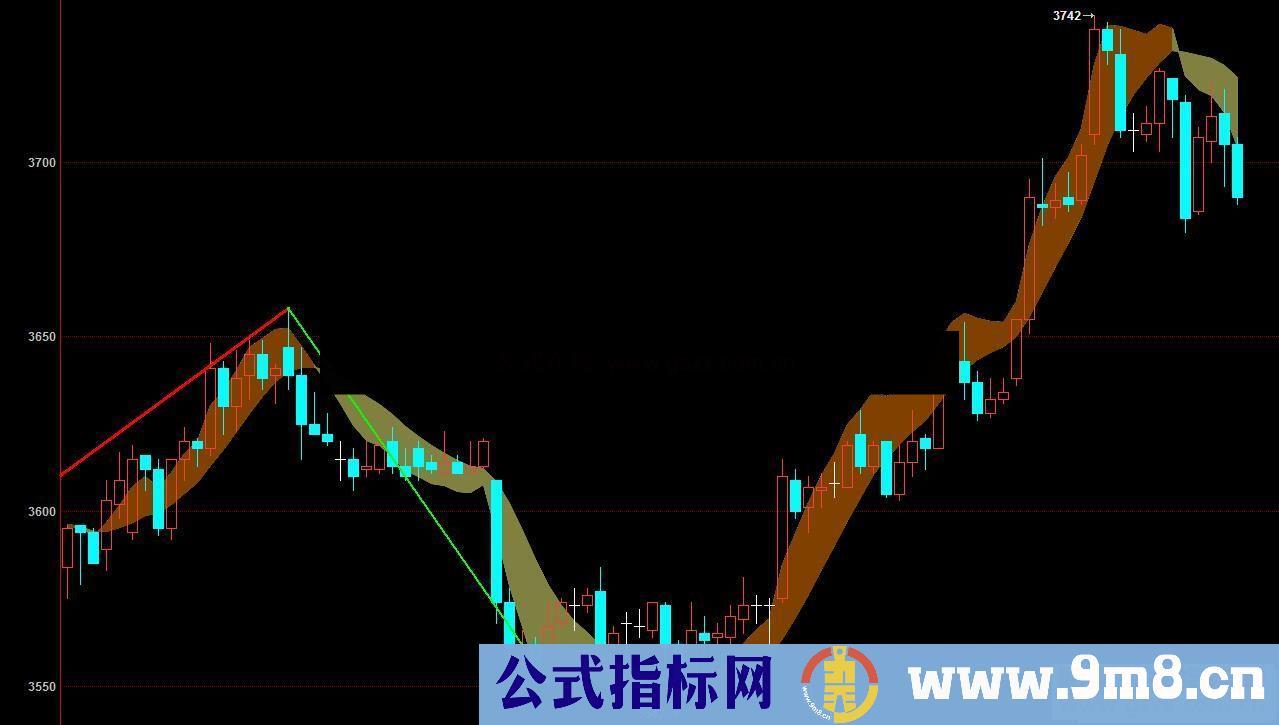 博弈大师缠论画线飘带主图指标 贴图 很好用