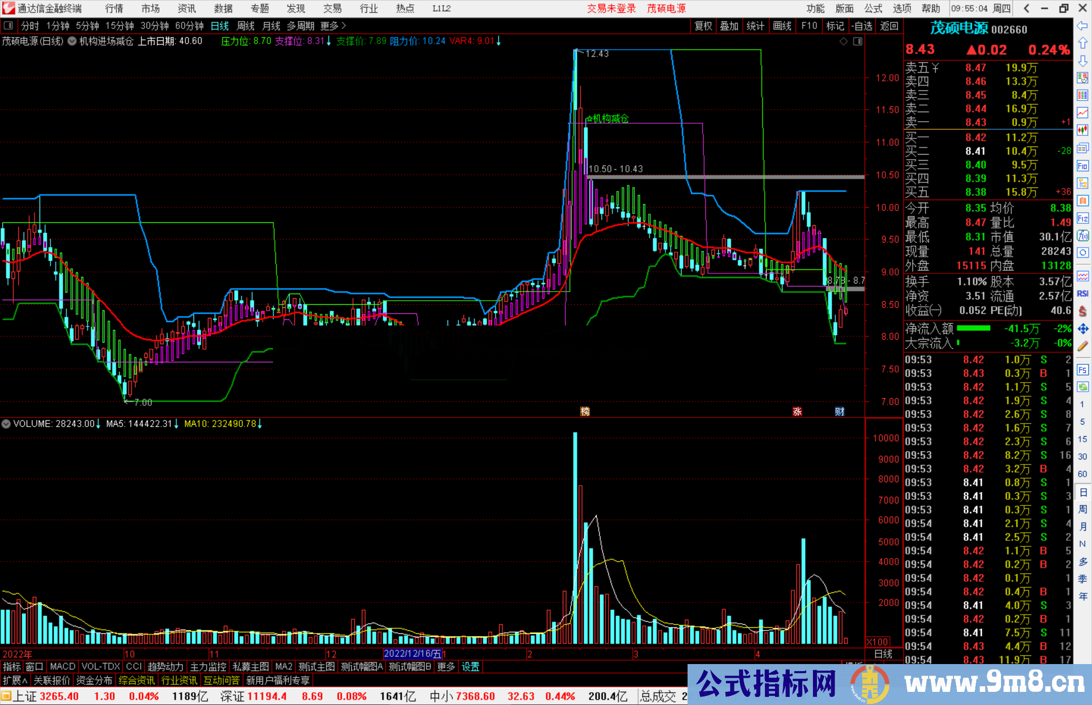 通达信机构进场减仓主图指标公式源码