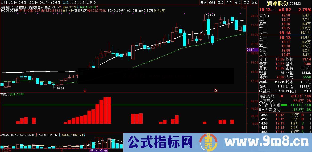 通达信冲破天和白金买 突破白线并出红柱买入副图指标 源码