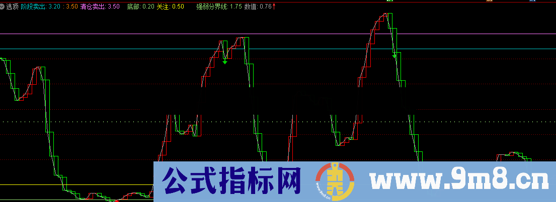 逃顶（指标、副图、通达信、贴图）使用说明