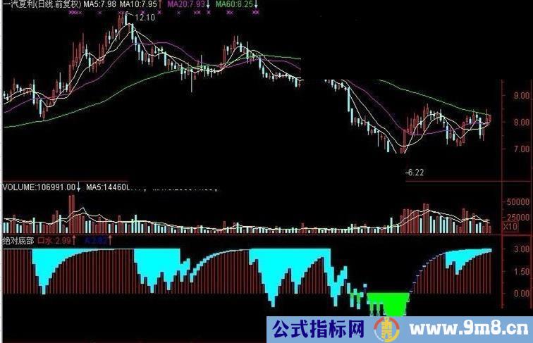 绝对底部属于绝品坚决拥有