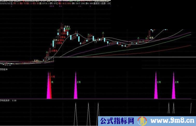 通达信涨停双响炮指标公式图