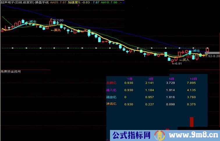 通达信免费资金流向指标源码