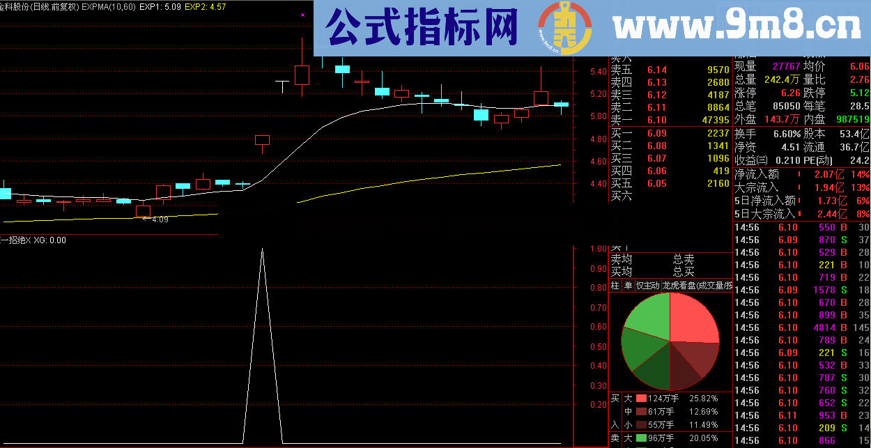 一招绝选股 成功率极高 无未来（指标、副图、选股、通达信、贴图）