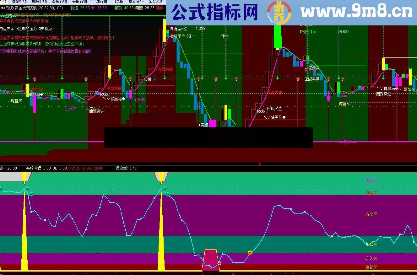 通达信域分布分析源码