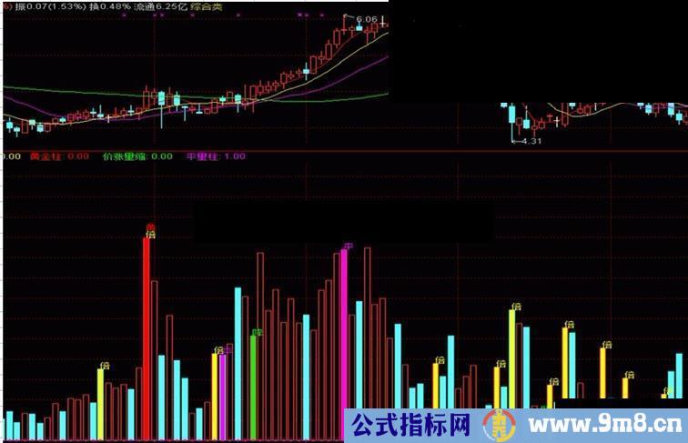 通达信量捡黄金指标公式图