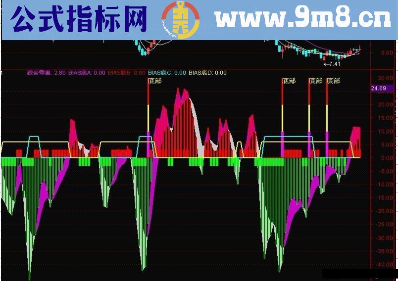 无未来【乖离资金动能】副图