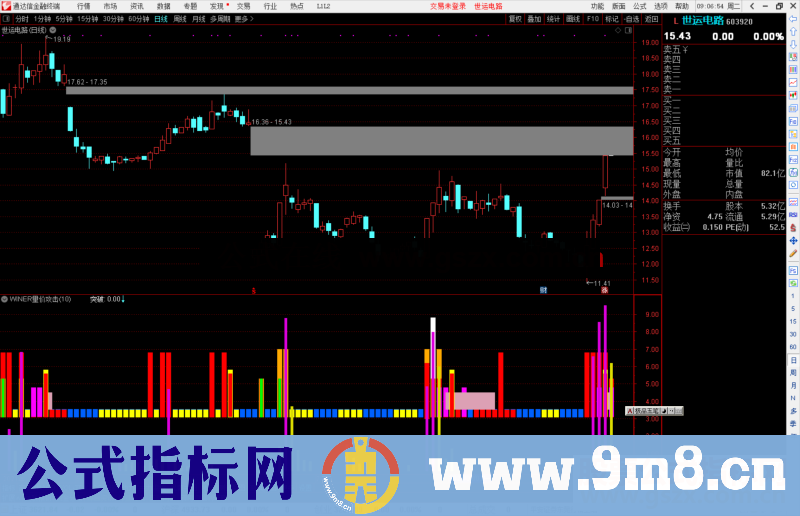 通达信WINER量价攻击，温和放量 活跃放量 异常放量公式副图源码 