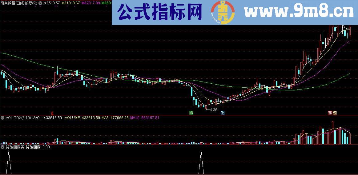 通达信顾头寻牛之 背驰回调买 （指标/源码 副图/选股 贴图）无未来 无偏移