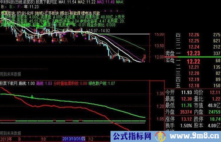 通达信主力控盘度的指标公式