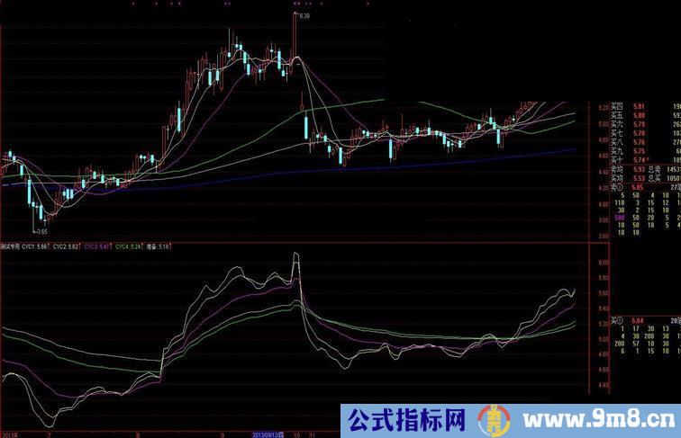 10000元购买的tdx三位一体指标