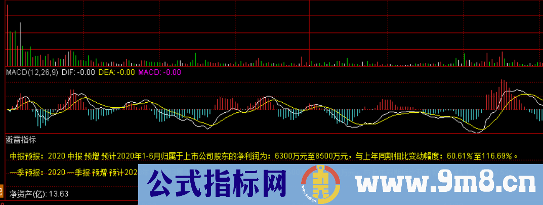 通达信避雷指标 提醒回避业绩雷的简单方法