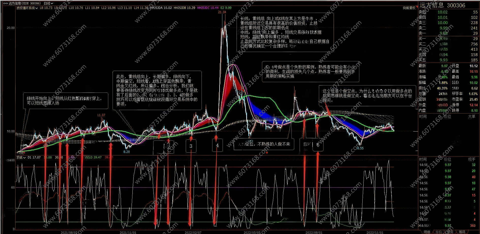 交易系统和技术指标的区别