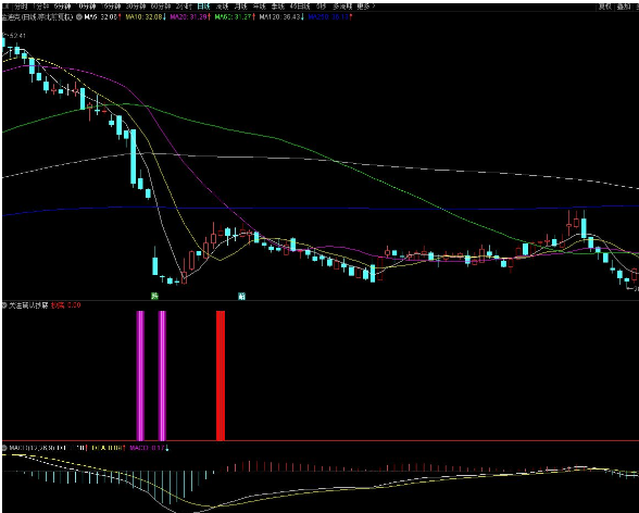 通达信关注确认抄底副图紫柱关注红柱确认抄底 源码