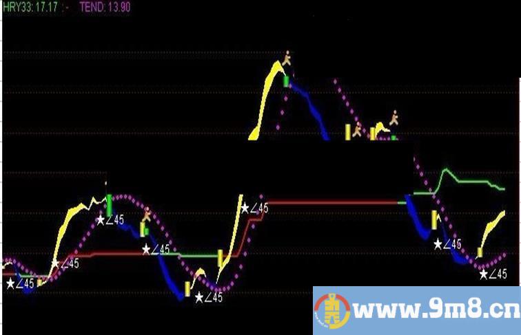通达信极准副图公式，奉献给大家！