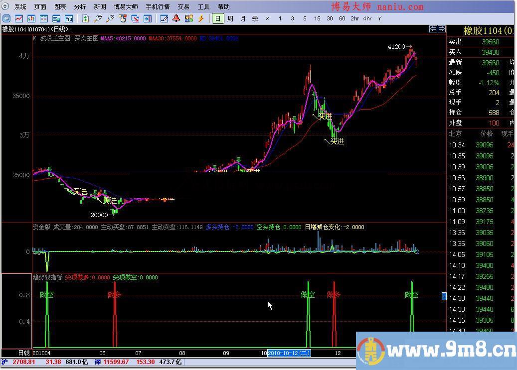 博易趋势线指标