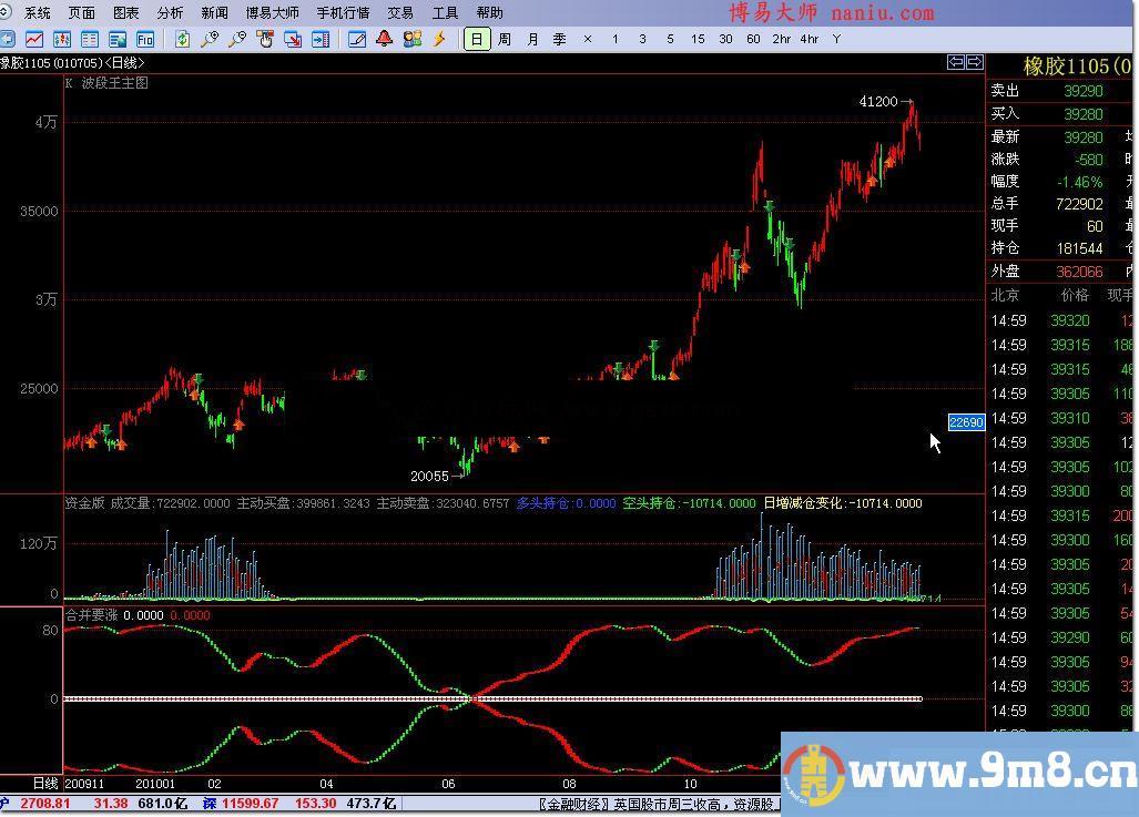 博易大师合并要涨源码收费指标免费赠送经典