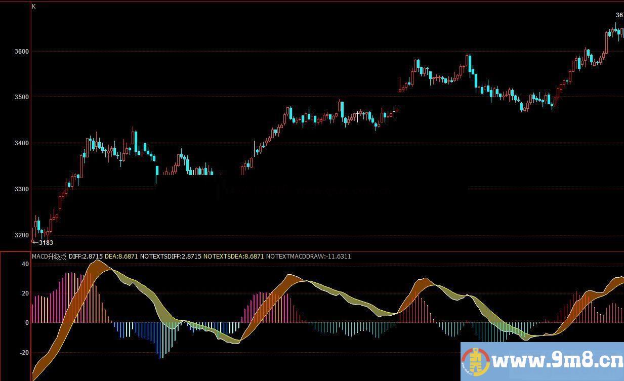 博弈大师MACD升级版副图指标公式贴图 无未来