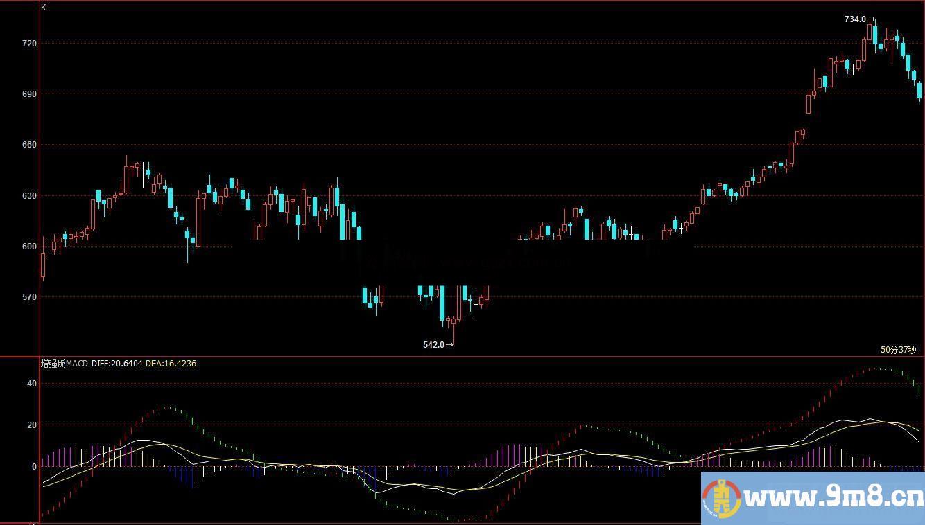 博弈大师增强版MACD副图指标  贴图 无未来