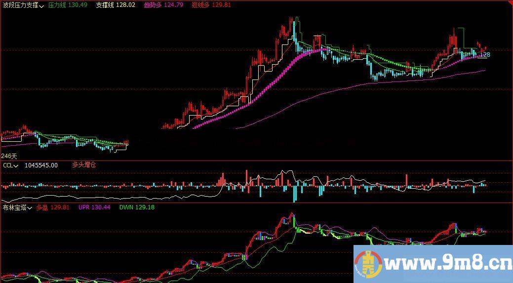 波段支撑压力(指标、主图、文华财经)