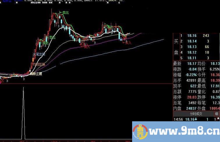 中线启动，抓涨停股(用于通达信)
